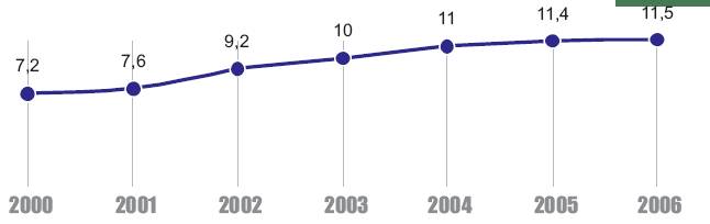 Производство сухого газа в Бразилии 
в 2000-2006 гг., млрд куб.м (по данным BP Statistical Review) *** Размер изображения уменьшен. Нажмите, чтобы увидеть полноразмерное изображение с полным качеством