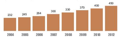 Производство товарных железных руд
компанией Vale в 2004-2007 гг. и прогноз на 2008-2012 гг., млн т *** Размер изображения уменьшен. Нажмите, чтобы увидеть полноразмерное изображение с полным качеством