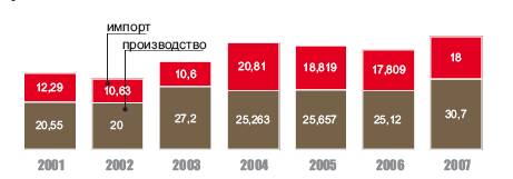Динамика производства цирконового
концентрата в Бразилии и его импорта в 2001-2007 гг. 
(2007 г. – оценка), тыс.т *** Размер изображения уменьшен. Нажмите, чтобы увидеть полноразмерное изображение с полным качеством